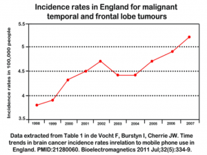 incident rates for tumours over 10 year period